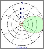 diagramma Verticale yagi direzionale 2 elementi 108-150MHz - Protel AntennaKit