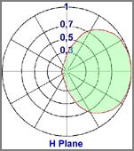 diagramma orizzantale yagi direzionale 2 elementi 108-150MHz - Protel AntennaKit