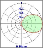 diagramma orizzantale yagi direzionale 3 elementi 108-150MHz - Protel AntennaKit