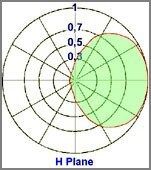 Diagramme horizontal yagi 2 éléments DAB directionnel - Protel AntenneKit