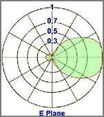 Diagramme vertical yagi 3 éléments DAB directionnel - Protel AntenneKit
