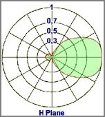 Diagramme horizontal yagi 4 éléments DAB directionnel - Protel AntenneKit