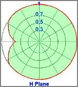 diagramma orizzontale dipolo omnidirezionale 150-300MHz - Protel AntennaKit
