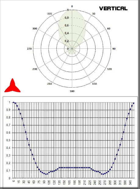 diagramme vertical antenne directive 2 éléments bande 108 150 MHz Protel Antennekit