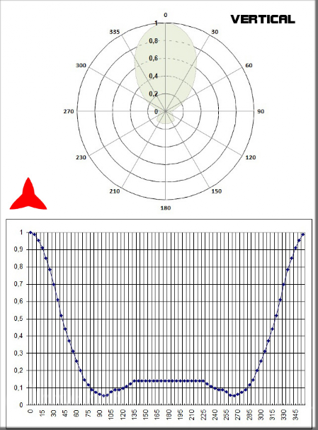 diagramme vertical antenne directive 2 éléments bande 50 87 MHz Protel Antennekit