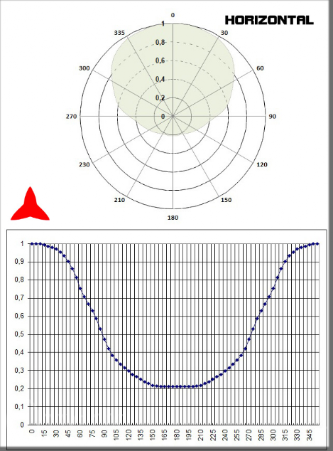 Diagramme horizontal yagi 2 éléments DAB directionnel 174 240 MHz - Protel AntenneKit