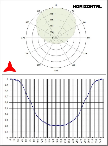 diagramme horizontal antenne directive 2 éléments bande 87 88 108 MHz Protel Antennekit