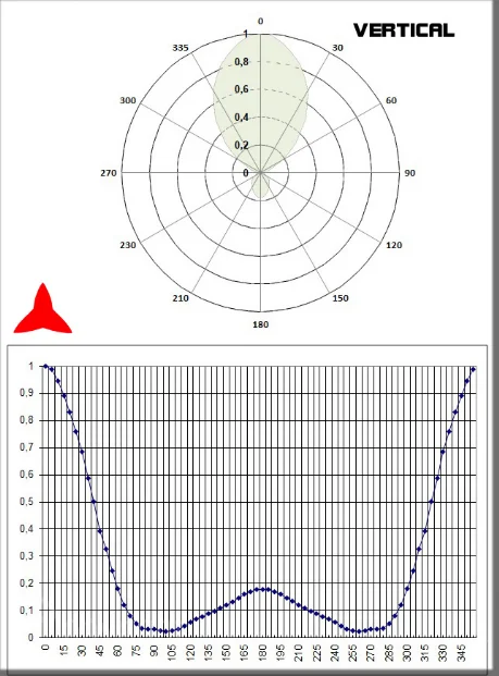 diagramme vertical antenne directive 3 éléments bande 108 150 MHz Protel Antennekit