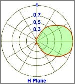 diagramma orizzontale yagi 3 elementi direzionale 300-600MHz - Protel AntennaKit
