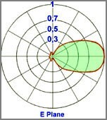 diagramma Verticale yagi 4 elementi direzionale 300-600MHz - Protel AntennaKit