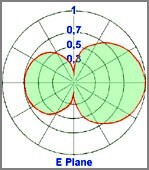 diagramma Verticale dipolo Omnidirezionale 300-600MHz - Protel AntennaKit