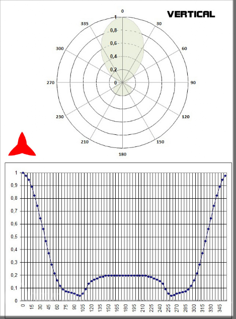 diagramme vertical antenne directive 4 éléments bande 108 150 MHz Protel Antennekit