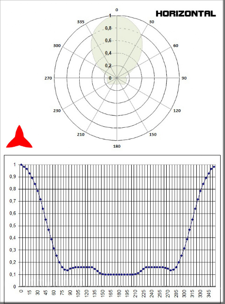 diagramme horizontal antenne directive 4 éléments bande 87 88 108 MHz Protel Antennekit