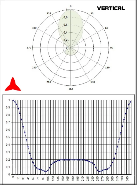 diagramme vertical antenne directive 4 éléments bande 87 88 108 MHz Protel Antennekit