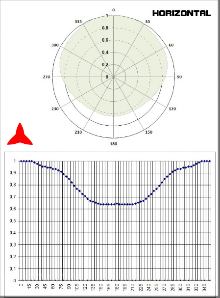 diagramme horizontal antenne dipôle omnidirectionnelle bande 50 87 MHz Protel Antennekit