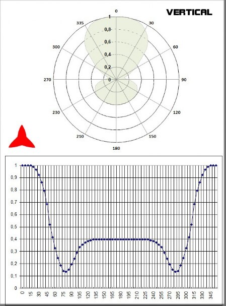 diagramme vertical antenne dipôle omnidirectionnelle bande 50 87 MHz Protel Antennekit