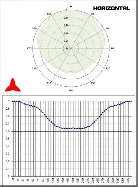 diagramme horizontal antenne dipôle omnidirectionnelle bande 108 150 MHz Protel Antennekit