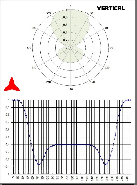 diagramme vertical antenne dipôle omnidirectionnelle bande 108 150 MHz Protel Antennekit