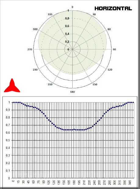 diagramme horizontal antenne dipôle omnidirectionnelle bande 150 300 MHz Protel Antennekit