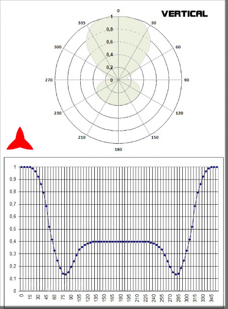 Diagramme vertical dipôle omnidirectionnel DAB - Protel AntenneKit