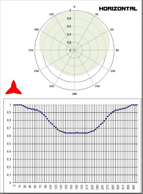 diagramme horizontal antenne dipôle omnidirectionnelle bande 87 88 108 MHz Protel Antennekit