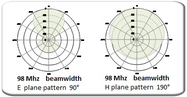 Diagramma Verticale Orizzontale Antenna Dipolo Omnidirezionale FM 87.5-108MHz PROTEL ARDCKM-B-13X