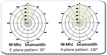 Diagramma Verticale Orizzontale Antenna Yagi Direzionale FM 87.5-108Mhz Protel ARYCKM B 25X