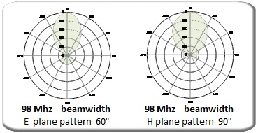 Diagramma Verticale Orizzontale Antenna Yagi Direzionale FM 87.5-108Mhz Protel ARYCKM B 37X